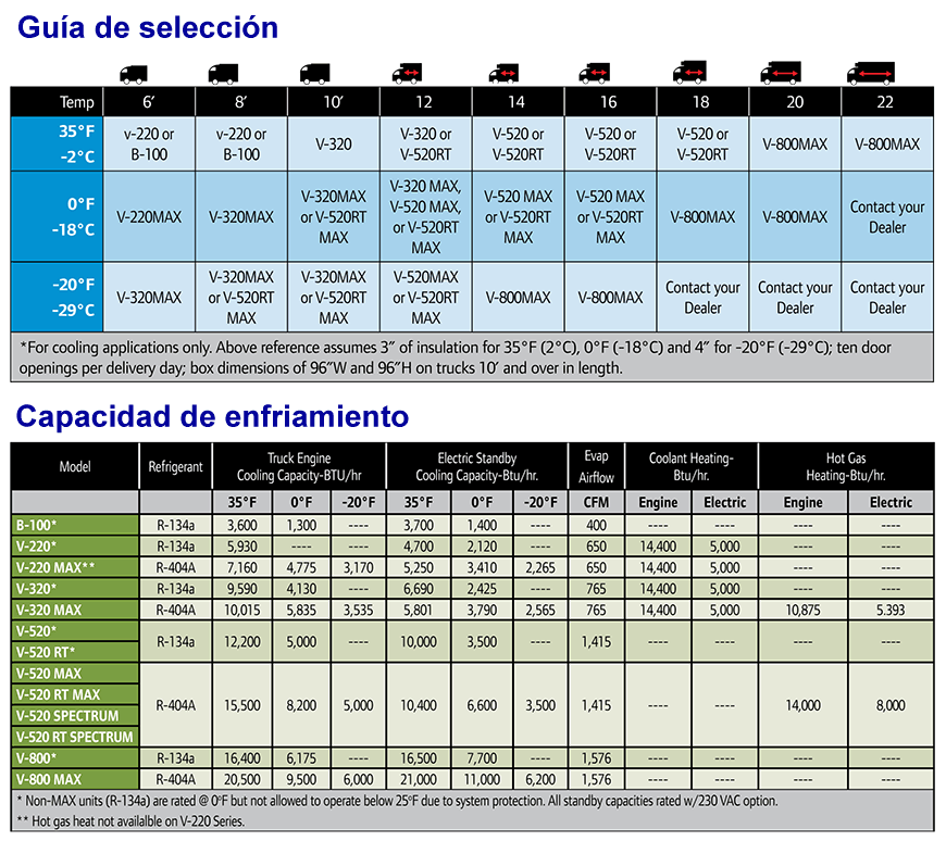 Unidades de Refrigeracion Thermo King Puerto Rico